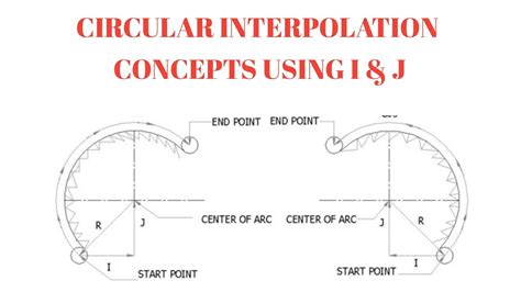 circular interpolation in cnc machine|cnc ijk explained.